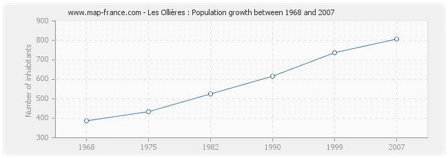 Population Les Ollières